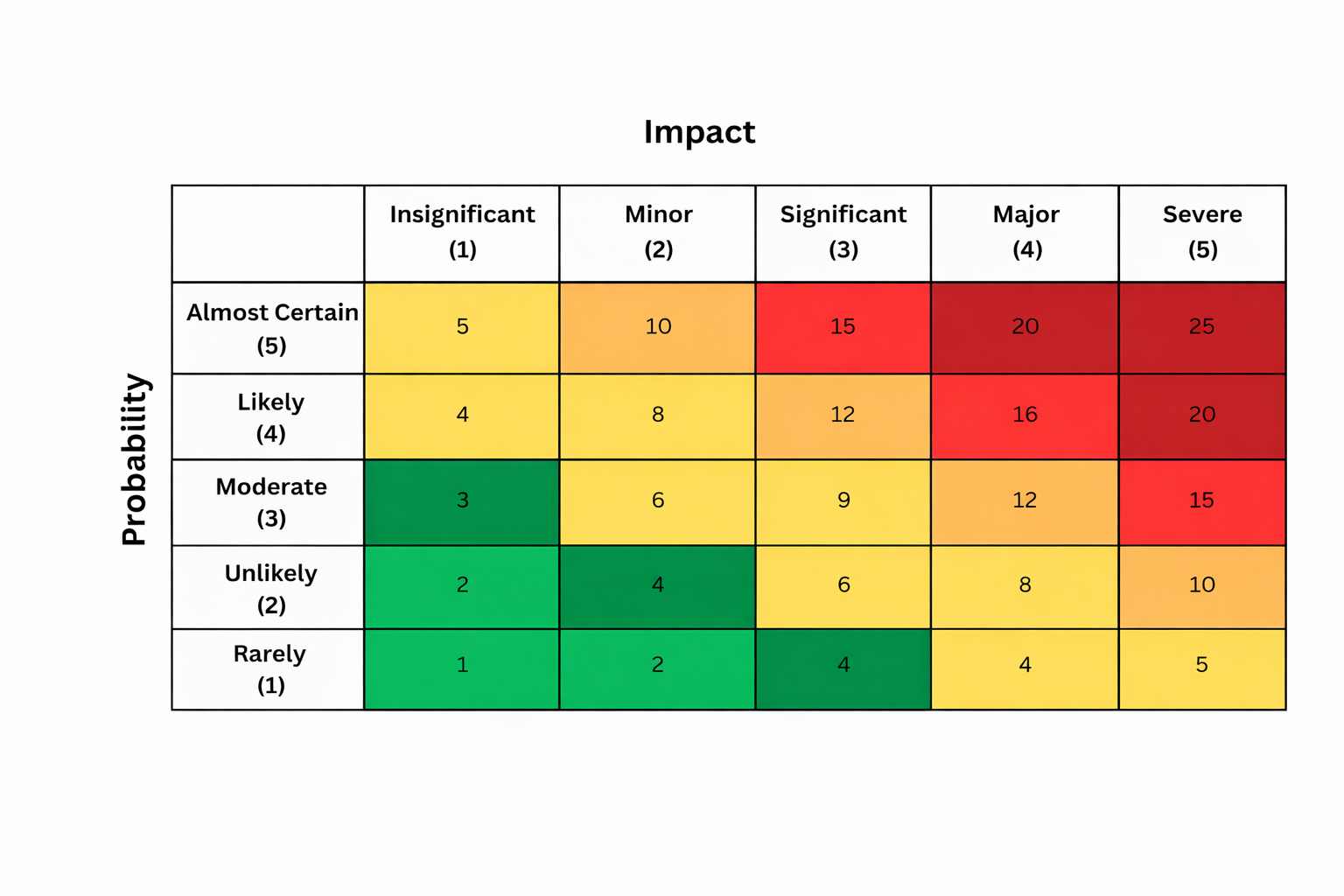5x5 Risk Matrix Table